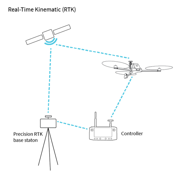 Vision Aerial RTK ProfiCNC GNSS Package (WIFI + LTE enabled) 2